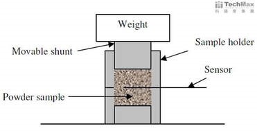 Principle description